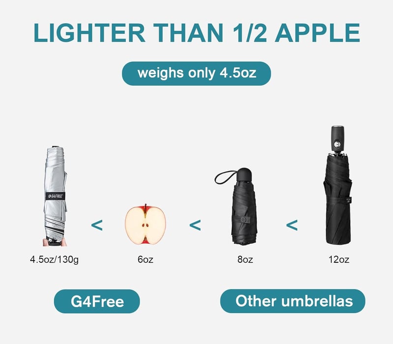G4Free Kompakt Utazó Esernyő, 115g, Ultrakönnyű, Szuper Kicsi, UPF 50+ Mini UV Napernyő, Szénszálas Bordák, Fekete/Ezüst