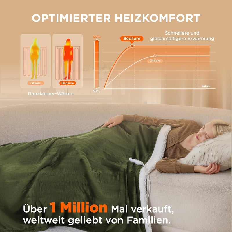 BEDSURE Elektromos Takaró 130x180cm, 6 Hőfokozat, 10 Órás Időzítő, Túlmelegedés Védelem