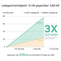 dé Mobile Wallbox 11 kW háromfázisú elektromos autó töltőállomás 7m kábellel 4