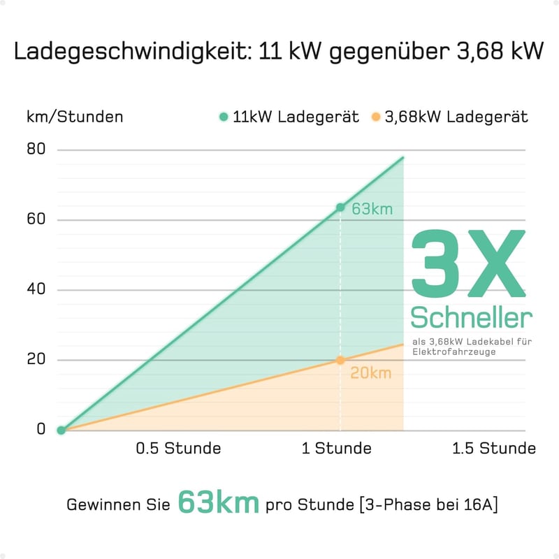 dé Mobile Wallbox 11 kW háromfázisú elektromos autó töltőállomás 7m kábellel