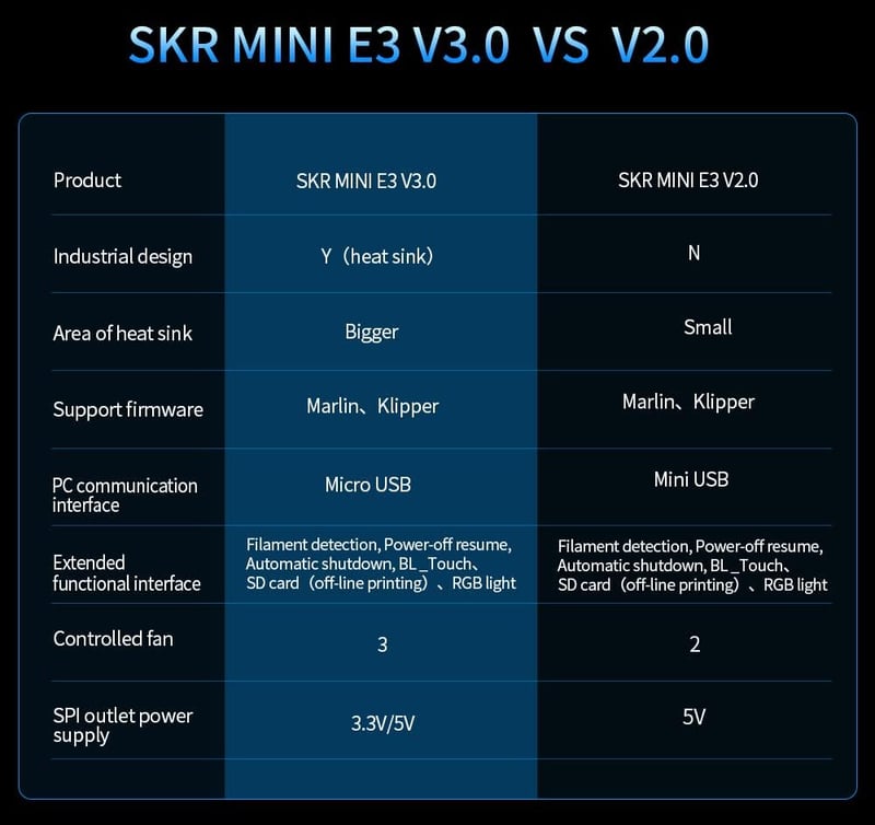 BIGTREETECH SKR Mini E3 V3.0 Vezérlőpanel TMC2209 UART Léptetőmotorral - 32Bit Csendes Alaplap Ender 3/Pro/V2 3D Nyomtatókhoz