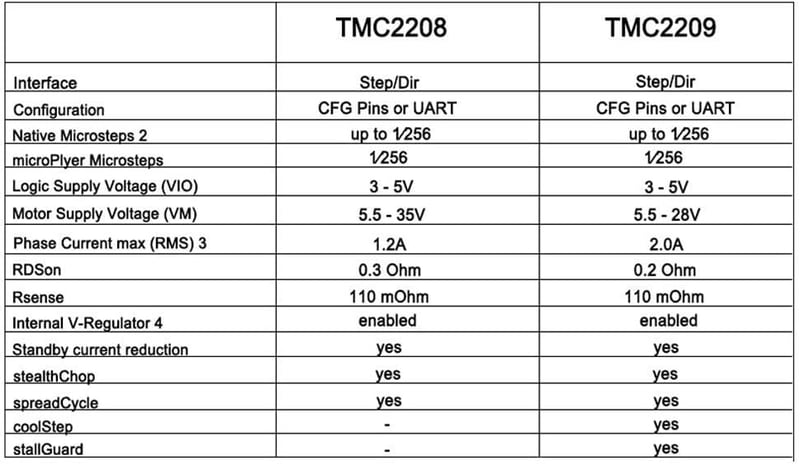 BIGTREETECH SKR V1.4 Turbo 32 bites vezérlőpanel 3D nyomtatókhoz - TFT24 kijelzővel, TMC2208/2209/8825 meghajtó támogatással, 120MHz ARM pro