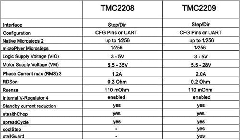 BIGTREETECH SKR V1.4 Turbo 32 bites vezérlőpanel 3D nyomtatókhoz - TFT24 kijelzővel, TMC2208/2209/8825 meghajtó támogatással, 120MHz ARM pro