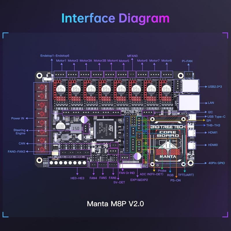 BIQU Manta M8P V2.0 32Bit 3D nyomtató vezérlőkártya Clipper CB1 TMC5160T