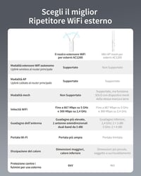 BrosTrend AC1200 kültéri WiFi jelerősítő, IP65, Dual Band 5GHz+2.4GHz, PoE, Gigabit port 4