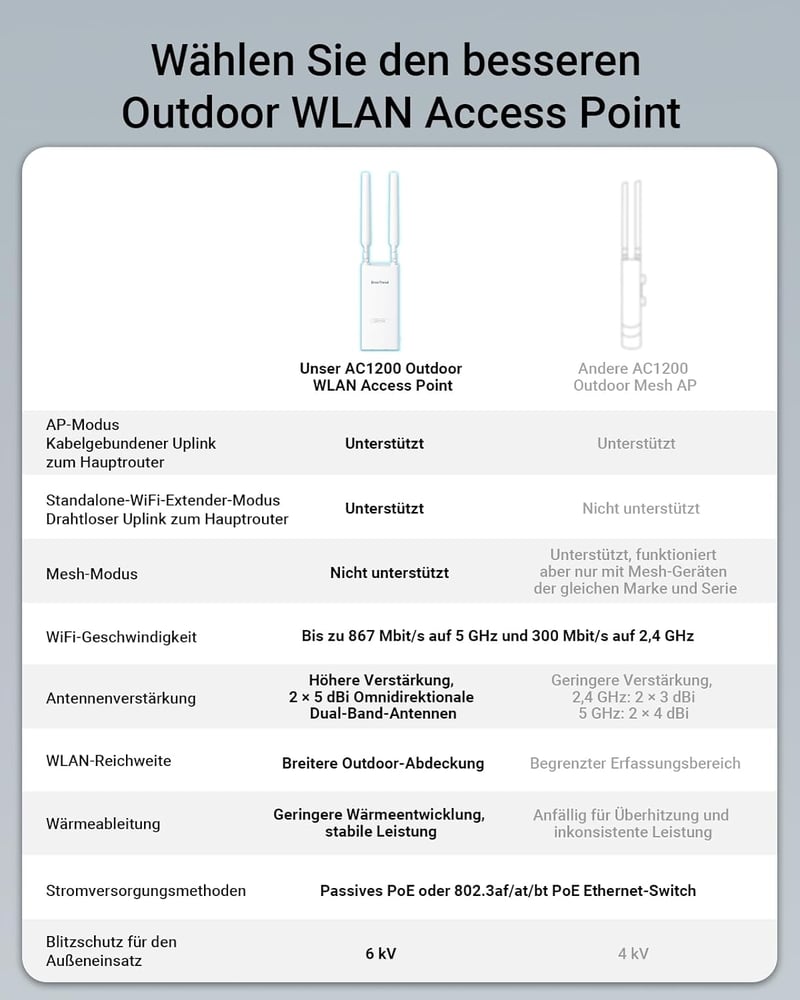 BrosTrend Kültéri WiFi Access Point