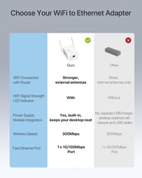 BrosTrend N300 WiFi-Ethernet Adapter - 300 Mbit/s WLAN-LAN Átalakító 2 Antennával, TV, Nyomtató, PC, Xbox, IP Kamera Csatlakoztatásához 5