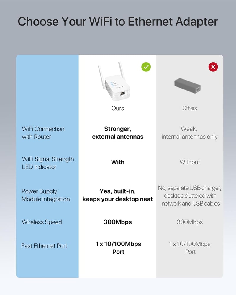 BrosTrend N300 WiFi-Ethernet Adapter - 300 Mbit/s WLAN-LAN Átalakító 2 Antennával, TV, Nyomtató, PC, Xbox, IP Kamera Csatlakoztatásához