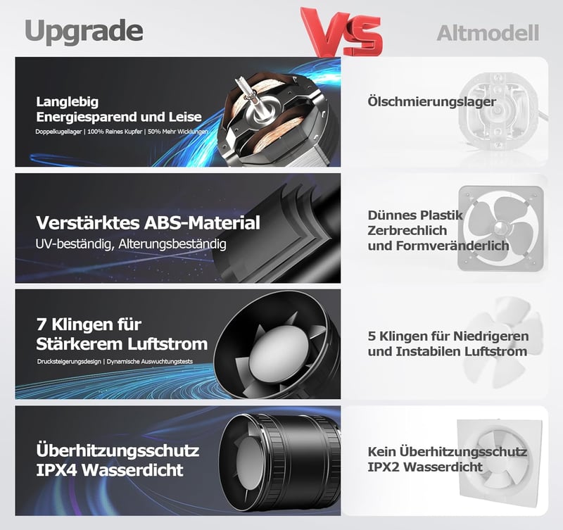 BUMSOU 100mm Csatornaventillátor Csendes Dupla Golyóscsapágy 32dB 130m³/h