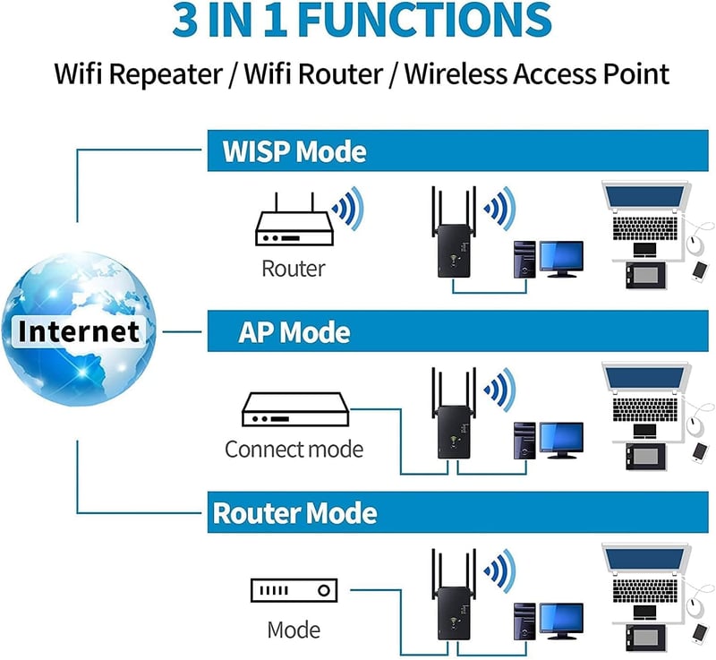 Aenxwa WiFi Jelerősítő 1200 Mbit/s Dual Band 2.4GHz+5GHz - 4 Antennás Repeater/Router/Access Point Üzemmóddal, LAN/WAN Porttal, 360° Lefedet