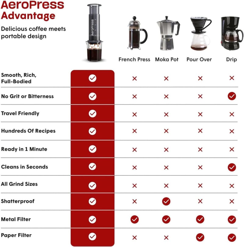 AeroPress A80 Kávéfőző - Fekete Műanyag Kézi Presszógép, 0,5 Literes Kapacitás, Vízszűrővel, Kompakt Kivitel, 249g