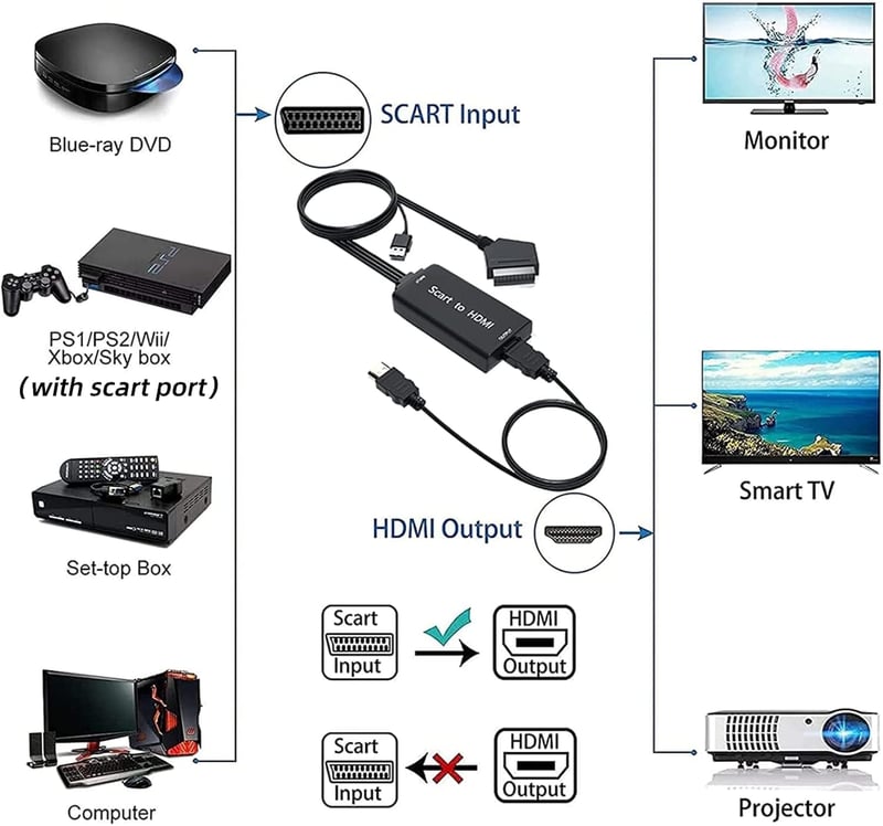 AMANKA SCART-HDMI Átalakító Kábel - Full HD 1080P Videó és Hang Konverter HDTV, VHS, Xbox, PS3, DVD és Blu-ray Eszközökhöz