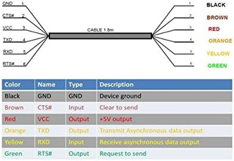 usangreen USB-TTL Soros Átalakító Kábel 5V - 1,8m Színkódolt Vezetékvégekkel - FT232R Chip - Windows/Mac/Linux Kompatibilis - TTL-232R-5V-WE