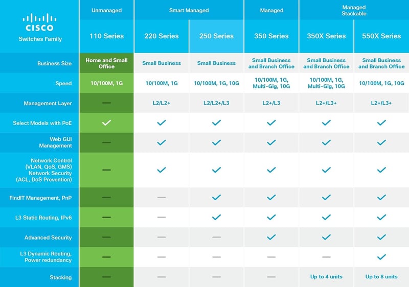 Cisco SG110-16HP 16 portos Gigabit PoE hálózati switch