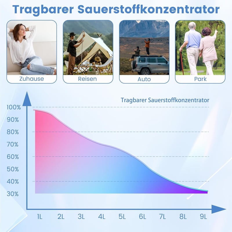 Creliver Oxigén Koncentrátor 1-9 l/perc - Hordozható Oxigéngenerátor CE Tanúsítvánnyal - Párásító és Porlasztó Funkcióval Otthoni és Utazási
