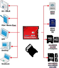 CY Dual Slot MicroSD TF Compact Flash CF Adapter Nikon Canon Kamerához - red 6