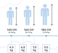 Dailydream Súlyozott Takaró 10,2 kg - Kék Üveggyöngy Töltetű Nyugtató Paplan 200x155 cm - Allergiamentes Pamut Anyagból Készült Relaxáló Alv 6