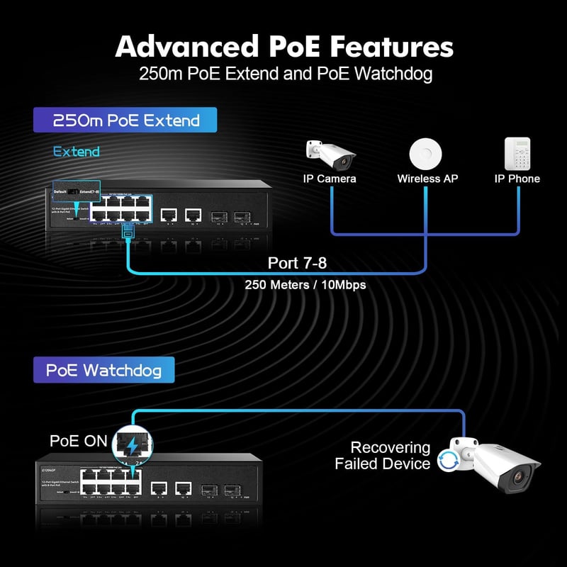 YuLinca 12 portos Gigabit PoE switch, 8 PoE+ port, 2 uplink, 2 SFP, 120W, ventilátor nélküli