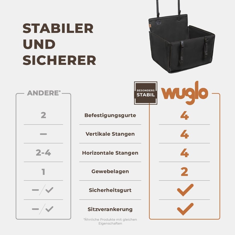 WUGLO Extra Stabil Kutya Autóülés - Vízálló Autós Ülés Kis és Közepes Kutyáknak 4 Rögzítő Hevederrel - M Méret Fekete