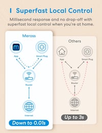Meross WiFi Okos Konnektor Energiafogyasztás Méréssel - Alexa és Google Home Kompatibilis Időzíthető Távirányítható Aljzat, 16A 3840W, 2db F 7