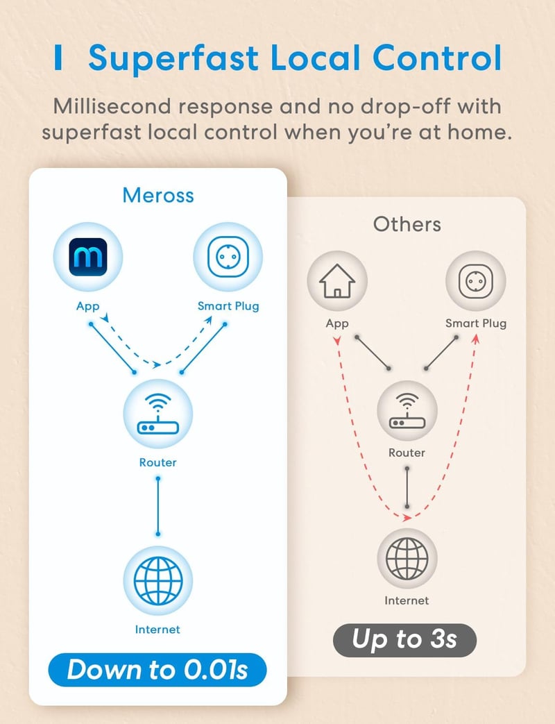 Meross WiFi Okos Konnektor Energiafogyasztás Méréssel - Alexa és Google Home Kompatibilis Időzíthető Távirányítható Aljzat, 16A 3840W, 2db F