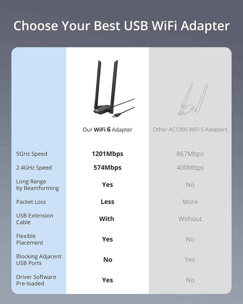 BrosTrend AX1800 WiFi 6 USB adapter PC-hez, nagy hatótávolságú, kettős sávú (1201Mbps/5GHz + 574Mbps/2.4GHz), két 5dBi antennával, Windows 1