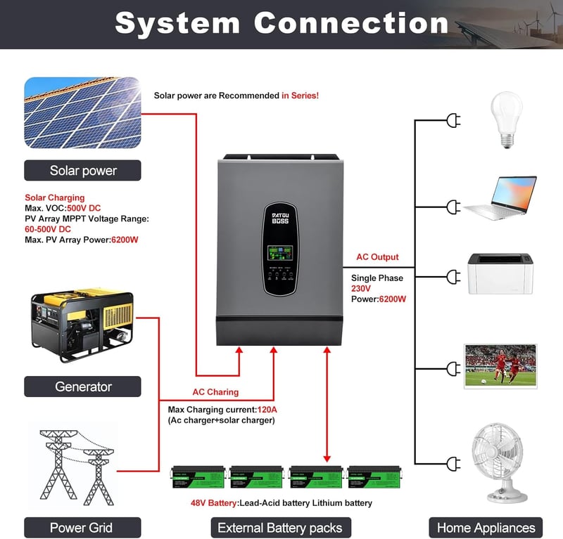 DATOUBOSS 6200W 48V Hibrid Inverter - Tiszta Szinusz Napelemes Átalakító 220V/230V AC Kimenettel, 120A MPPT Napelem Szabályzóval, Akkumuláto
