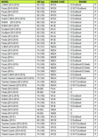 Trusă de calare motor DAYUAN pentru distribuție Ford EcoBoost 1.0 Transit, Mondeo, Fiesta 13-17, Focus 12-18 5