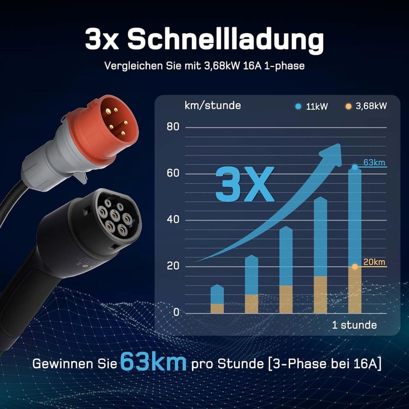 dé Mobile Wallbox 11 kW 3-fázisú hordozható töltőállomás 7m kábellel, állítható töltőteljesítménnyel elektromos autókhoz, ID.3, ID.4, Model  - CEE 11kW