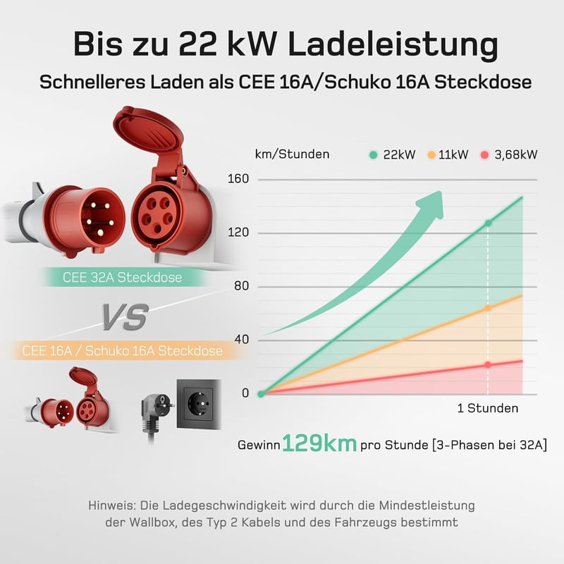 dé Mobile Wallbox 22 kW háromfázisú elektromos autó töltő 7,5m kábellel