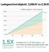 dé Type 2 Schuko töltőkábel 3.68 kW 10m elektromos autóhoz digitális kijelzővel 2