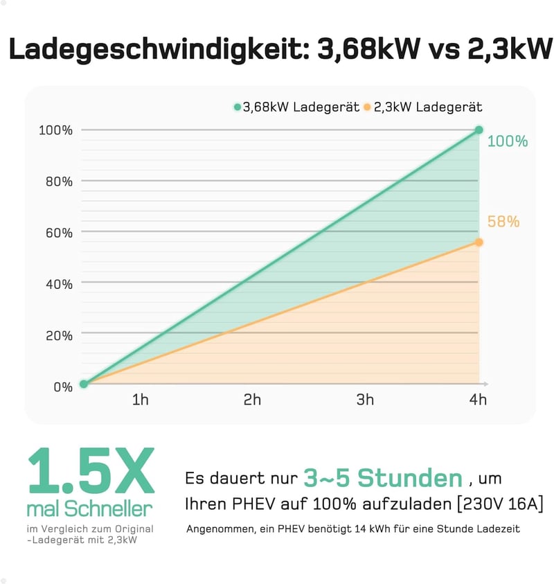 dé Type 2 Schuko töltőkábel 3.68 kW 10m elektromos autóhoz digitális kijelzővel