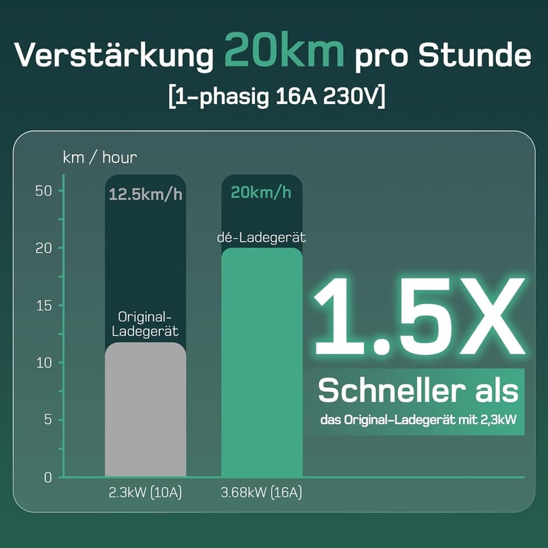 dé Type 2 Schuko Töltőkábel 3.68 kW 10m Elektromos Autóhoz Digitális Kijelzővel