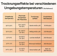 DR.PREPARE Elektromos Cipőszárító és Melegítő - Összecsukható Cipő, Csizma, Kesztyű és Sapka Szárító Időzítővel, 40-50°C Hőmérséklettel 7