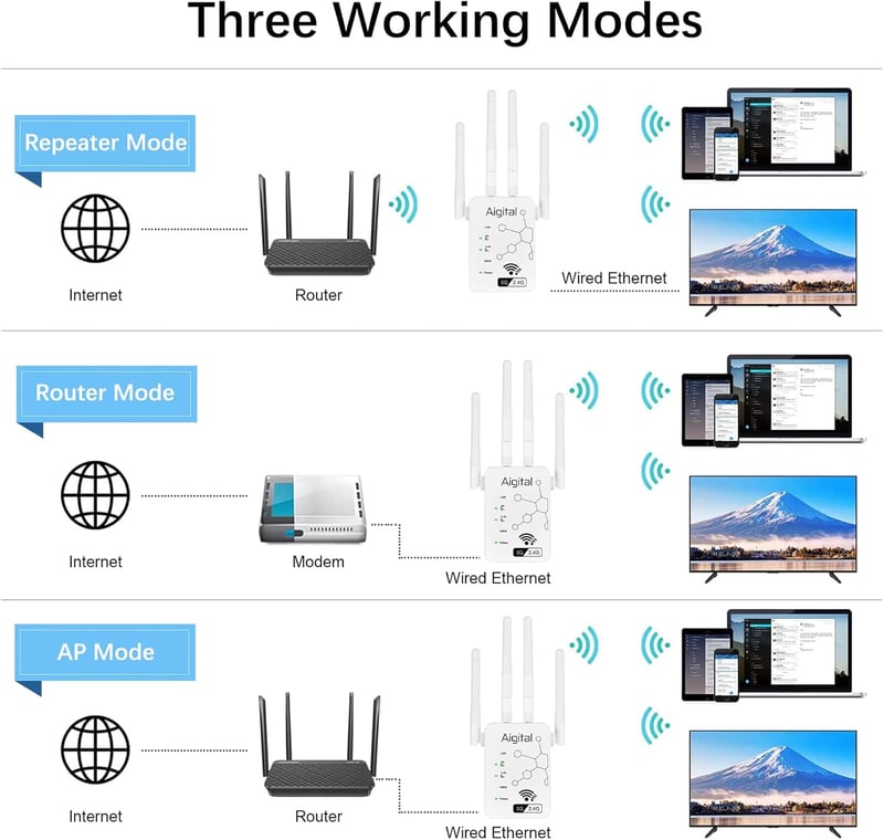 aigolink WLAN Repeater 1200 Mbit/s - Dual Band WiFi Jelerősítő (5GHz 867Mbit/s + 2.4GHz 300Mbit/s) Ethernet Porttal - Univerzális Internet H