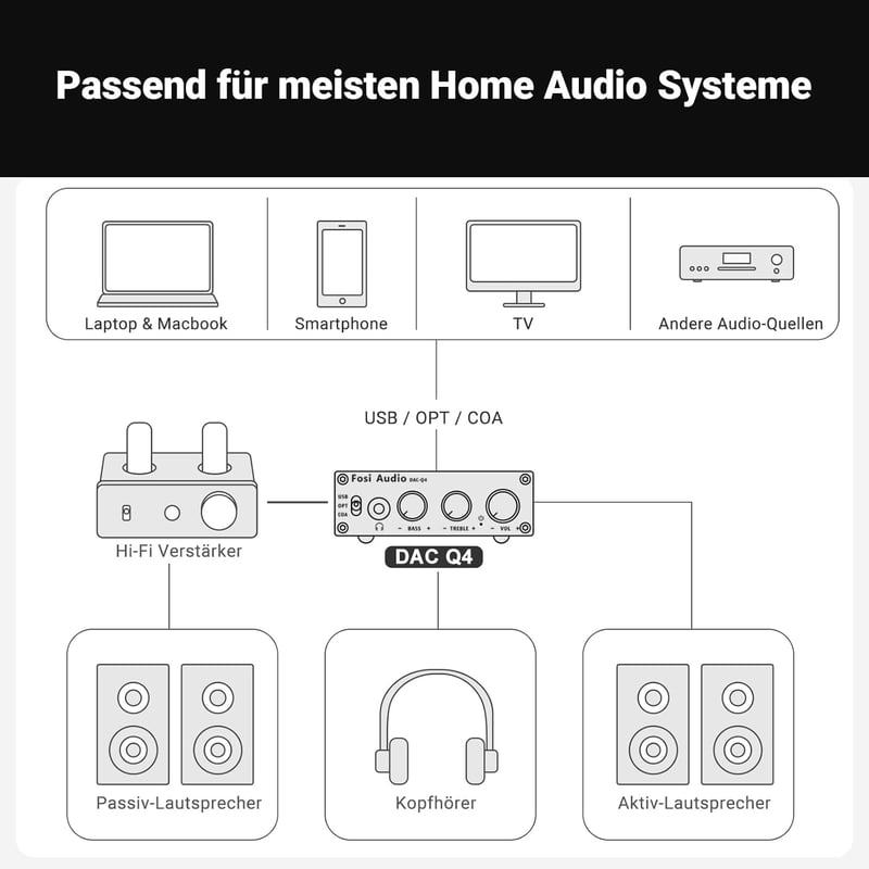 Fosi Audio Q4 192 kHz USB DAC fejhallgató erősítő PS5/PC/MAC-hez