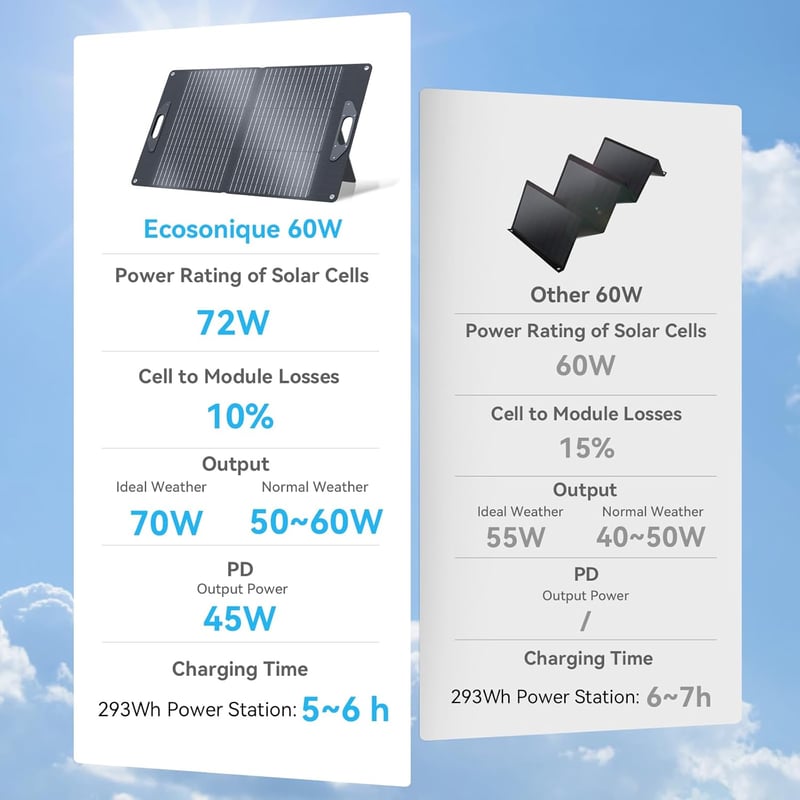 Ecosonique 60W Napelem Összecsukható Állvánnyal, USB-C PD 45W Töltő, IP67 Vízálló Hordozható Napkollektor Kempinghez