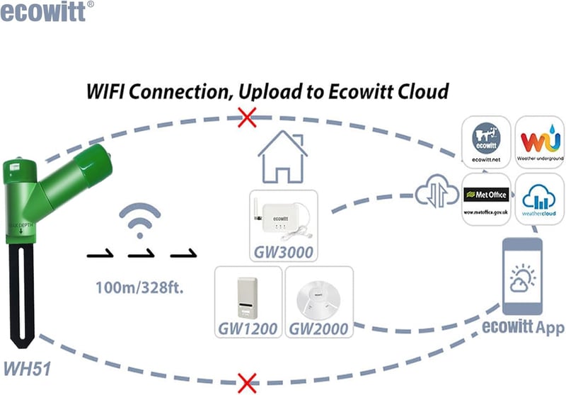 ECOWITT WH51 Talajnedvesség Mérő Növényi Vízmonitor Szenzor
