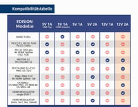 Edision 12V/2A 2-pin EÚ napájací adaptér – Piccollino S2+T2/C, Ping S2+T2/C, OS Nino+, OS Nino Pro, OS Mini 4K, OS Mio+ 4K, HDMI modulátor DVB-T Ko 4