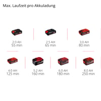 Akumulátorová strunová kosačka Einhell GC-CT 18/24 Li Power X-Change, 18 V, s 2,0 Ah akumulátorom a nabíjačkou, s ochranou kvetov Flowerguard a teleskopickou rukoväťou. 10