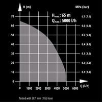 Pompă submersibilă pentru puțuri adânci Einhell GC-DW 1300 N 1300 W pentru puțuri forate 7