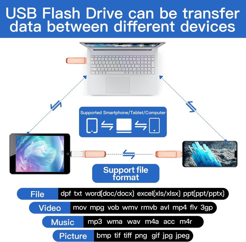 EOZNOE 32GB 3-in-1 USB Pendrive Telefonhoz - Alkalmazás Nélküli Fotó és Videó Tárolás, USB 3.0 Flash Meghajtó iPhone/Android/Tablet/PC Eszkö
