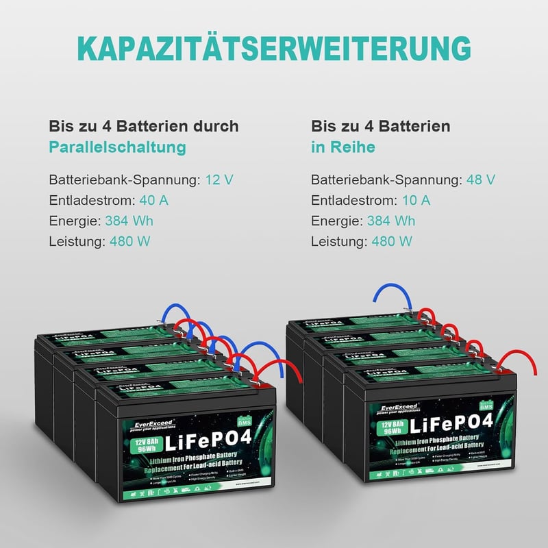 EverExceed 12V 8Ah LiFePO4 Lítium Akkumulátor Napelem Szélenergia Halradarhoz
