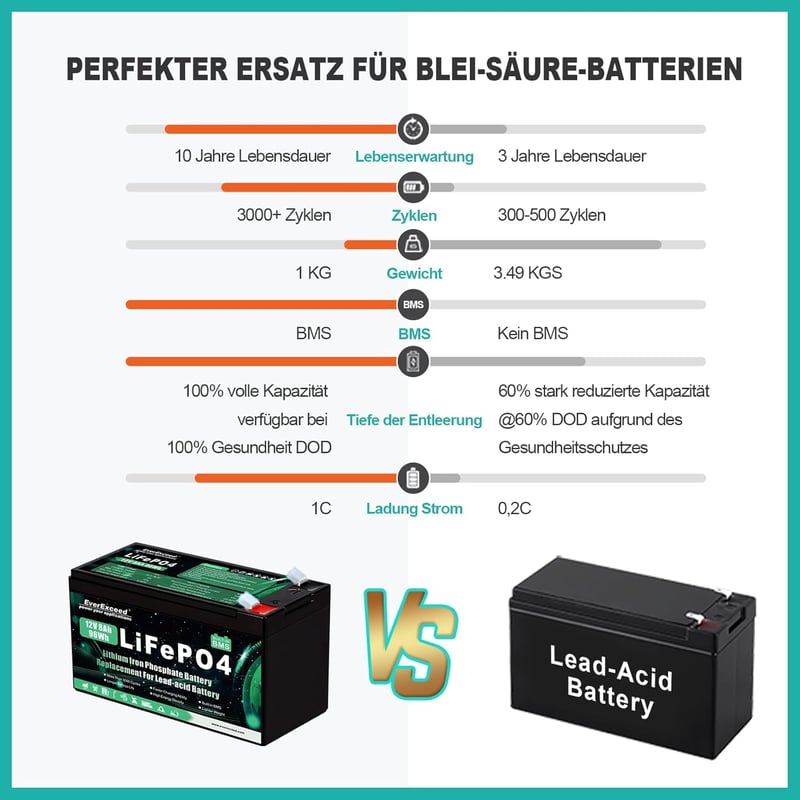 EverExceed 12V 8Ah LiFePO4 Lítium Akkumulátor Napelem Szélenergia Halradarhoz