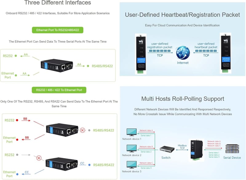 Waveshare RS232/RS485/RS422-RJ45 Ethernet Átalakító Modul, Ipari Sínre Szerelhető Szigetelt Soros Szerver, TCP/IP Konverter, 10/100M Auto-Ne