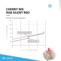 Ranked Cherry MX RGB Silent Red Mechanikus Billentyűzet Kapcsoló Csomag | 65 db Lineáris Csendes Gamer Switch | Panelre Szerelhető 3