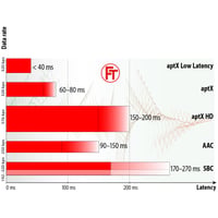 Bluetooth 5.0 audio vysielač a prijímač FeinTech ABT00101 s aptX HD, nízkou latenciou a optickým Toslink SPDIF, čierny 6