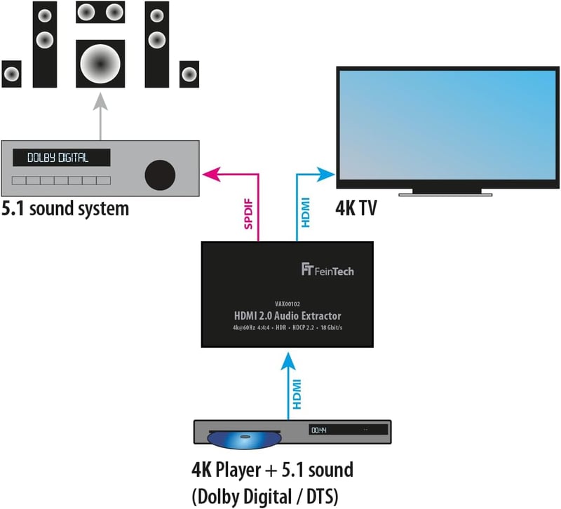 FeinTech HDMI 2.0 audió kinyerő ARC 4K HDR fekete