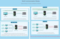 Waveshare 2-CH RS485 Ethernet Konverter Modul POE Funkcióval - Ipari Sínre Szerelhető Izolált Soros Szerver Modbus/MQTT Támogatással 5
