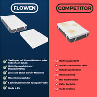 Vodeodolný chránič matraca Flowen 140x200 cm – bavlnený, priedušný, antialergický, prateľný – obsahuje 3 škvrny (stav: pozri 2. obrázok) 8